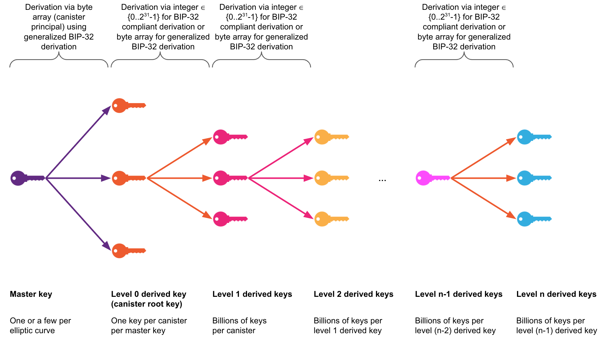 Threshold ECDSA Key derivation