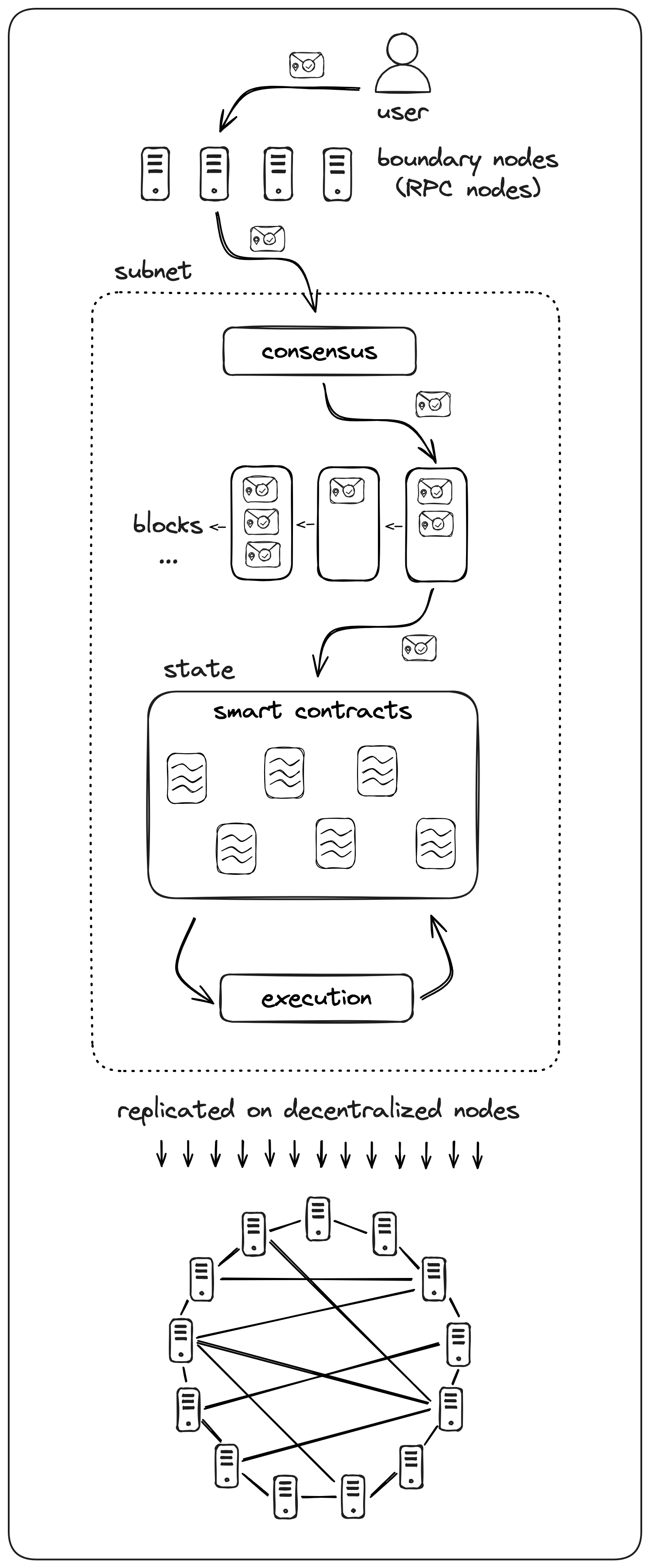 Flow of a message on ICP